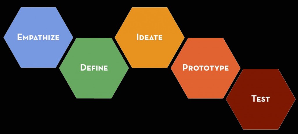 Design thinking