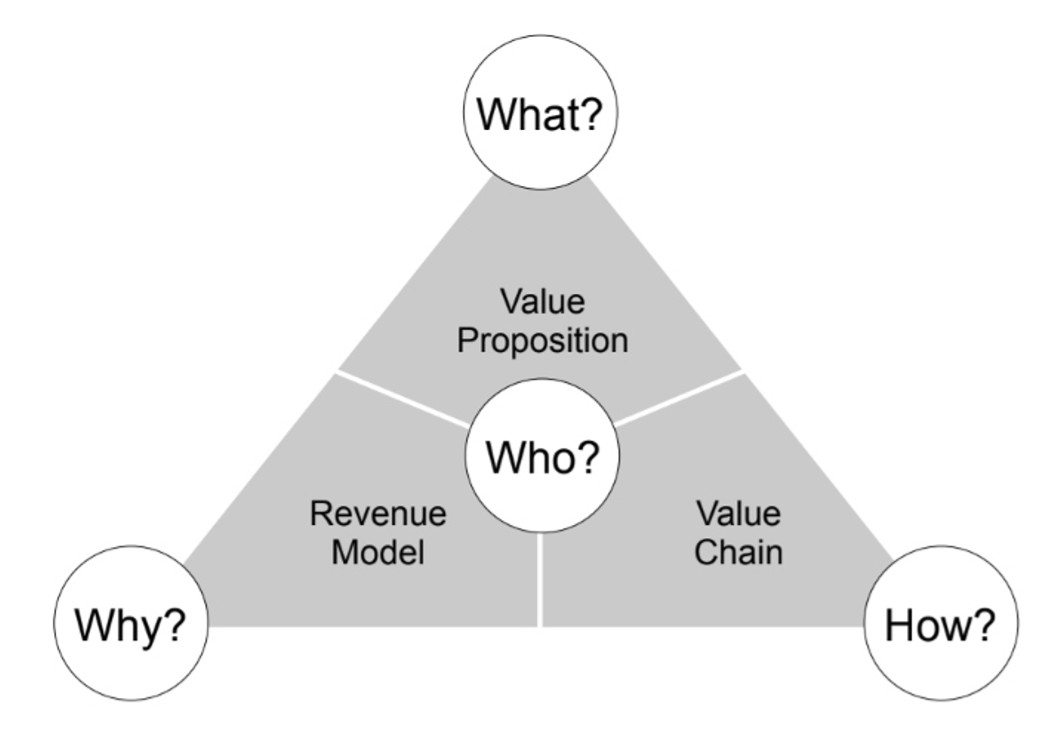 business model canvas