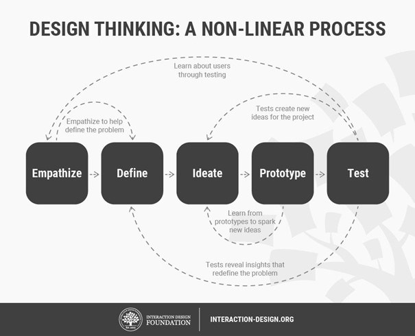 design thinking test